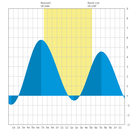 Shallotte Inlet tide chart for Friday, January 2, 2026