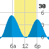 Shallotte Inlet tide chart for Friday, January 30, 2026