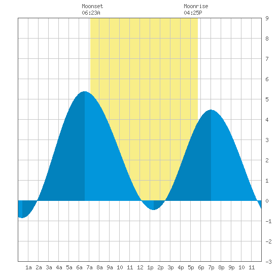 Shallotte Inlet tide chart for Saturday, January 31, 2026