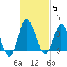 Shallotte Inlet tide chart for Monday, January 5, 2026