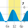 Shallotte Inlet tide chart for Wednesday, January 7, 2026
