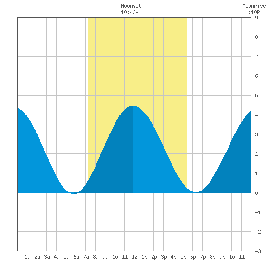 Shallotte Inlet tide chart for Thursday, January 8, 2026