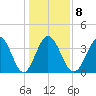 Shallotte Inlet tide chart for Thursday, January 8, 2026