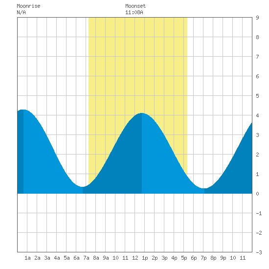 Shallotte Inlet tide chart for Friday, January 9, 2026