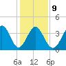 Shallotte Inlet tide chart for Friday, January 9, 2026
