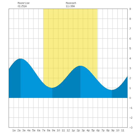 Shallotte Inlet tide chart for Tuesday, February 10, 2026