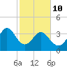 Shallotte Inlet tide chart for Tuesday, February 10, 2026