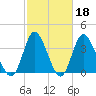 Shallotte Inlet tide chart for Wednesday, February 18, 2026