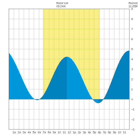 Shallotte Inlet tide chart for Sunday, February 22, 2026