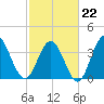 Shallotte Inlet tide chart for Sunday, February 22, 2026