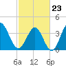 Shallotte Inlet tide chart for Monday, February 23, 2026