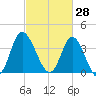 Shallotte Inlet tide chart for Saturday, February 28, 2026