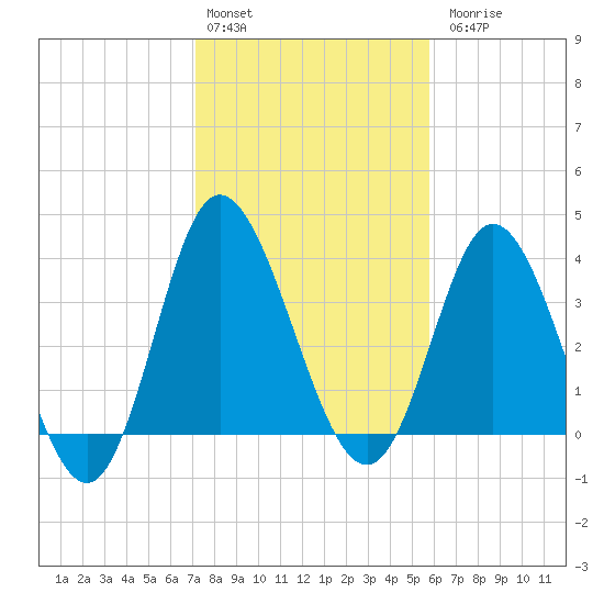 Shallotte Inlet tide chart for Monday, February 2, 2026