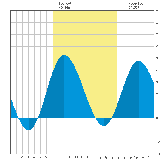 Shallotte Inlet tide chart for Tuesday, February 3, 2026