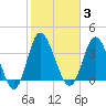 Shallotte Inlet tide chart for Tuesday, February 3, 2026