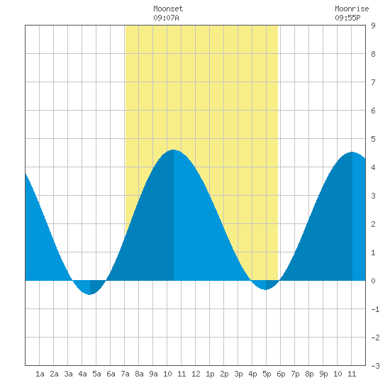 Shallotte Inlet tide chart for Thursday, February 5, 2026