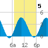 Shallotte Inlet tide chart for Thursday, February 5, 2026