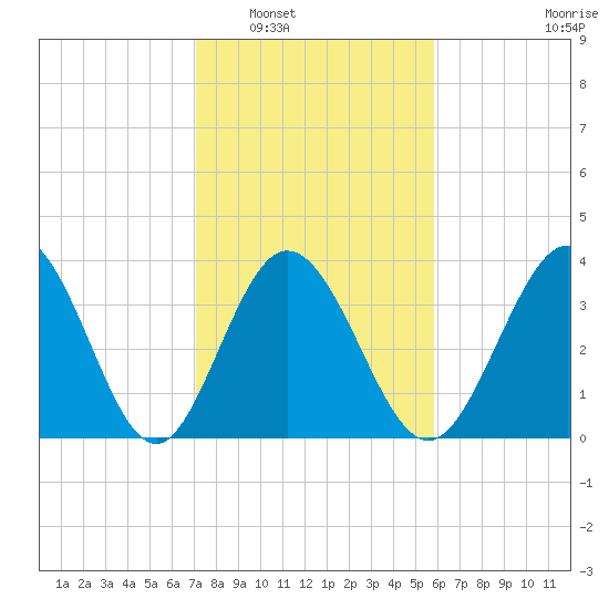 Shallotte Inlet tide chart for Friday, February 6, 2026