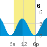 Shallotte Inlet tide chart for Friday, February 6, 2026
