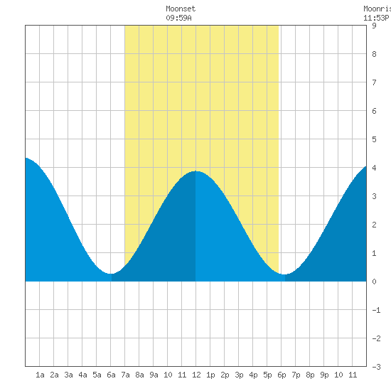 Shallotte Inlet tide chart for Saturday, February 7, 2026