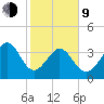 Shallotte Inlet tide chart for Monday, February 9, 2026