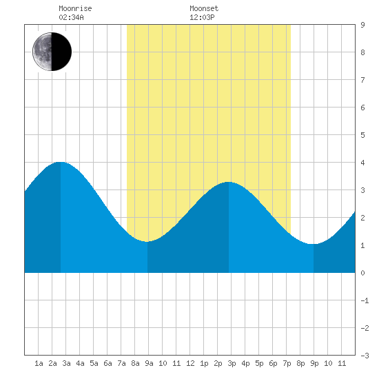 Shallotte Inlet tide chart for Wednesday, March 11, 2026