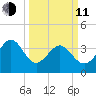 Shallotte Inlet tide chart for Wednesday, March 11, 2026