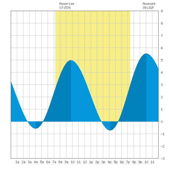Shallotte Inlet tide chart for Friday, March 20, 2026