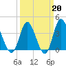 Shallotte Inlet tide chart for Friday, March 20, 2026