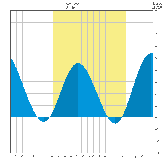 Shallotte Inlet tide chart for Sunday, March 22, 2026