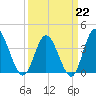 Shallotte Inlet tide chart for Sunday, March 22, 2026