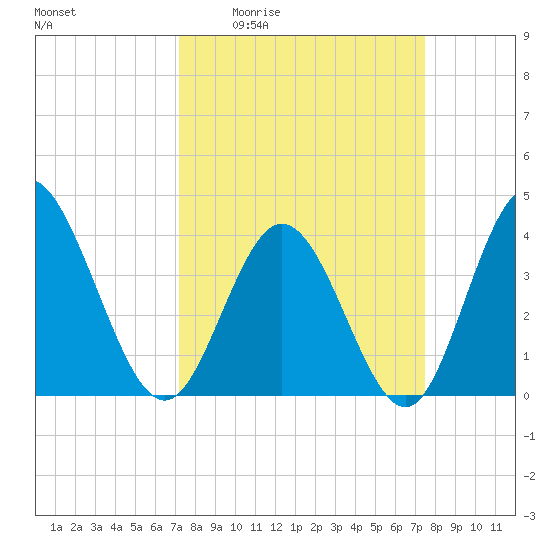 Shallotte Inlet tide chart for Monday, March 23, 2026