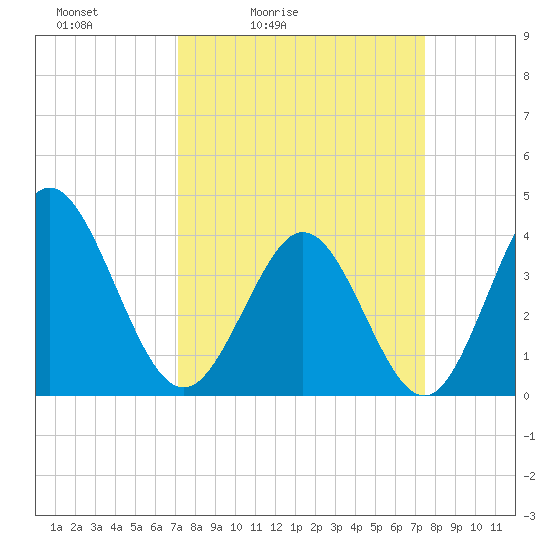 Shallotte Inlet tide chart for Tuesday, March 24, 2026