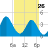 Shallotte Inlet tide chart for Thursday, March 26, 2026
