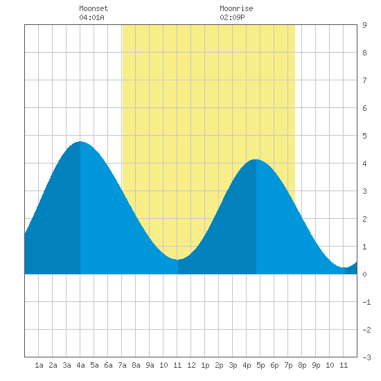 Shallotte Inlet tide chart for Friday, March 27, 2026