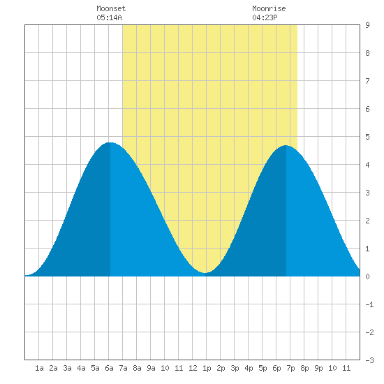 Shallotte Inlet tide chart for Sunday, March 29, 2026