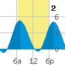 Shallotte Inlet tide chart for Monday, March 2, 2026