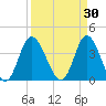 Shallotte Inlet tide chart for Monday, March 30, 2026