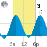 Shallotte Inlet tide chart for Tuesday, March 3, 2026