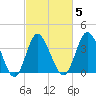 Shallotte Inlet tide chart for Thursday, March 5, 2026