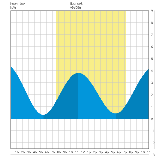 Shallotte Inlet tide chart for Sunday, March 8, 2026