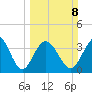 Shallotte Inlet tide chart for Sunday, March 8, 2026