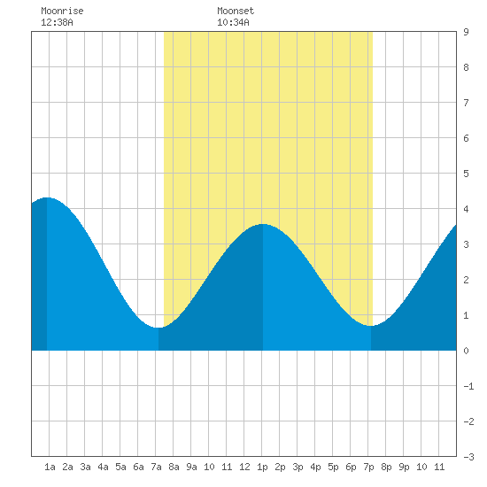 Shallotte Inlet tide chart for Monday, March 9, 2026