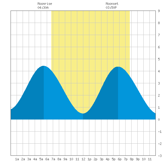 Shallotte Inlet tide chart for Monday, April 13, 2026