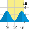 Shallotte Inlet tide chart for Monday, April 13, 2026