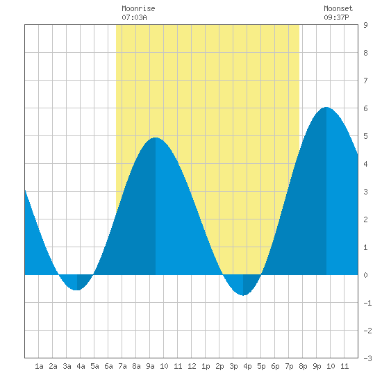 Shallotte Inlet tide chart for Saturday, April 18, 2026