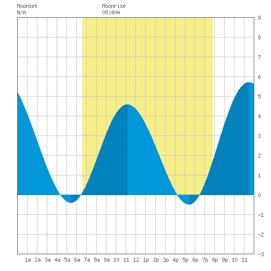 Shallotte Inlet tide chart for Monday, April 20, 2026