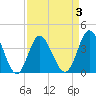 Shallotte Inlet tide chart for Friday, April 3, 2026