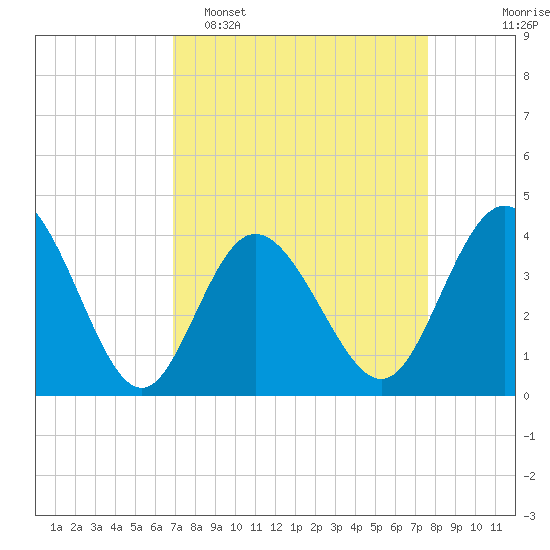 Shallotte Inlet tide chart for Sunday, April 5, 2026