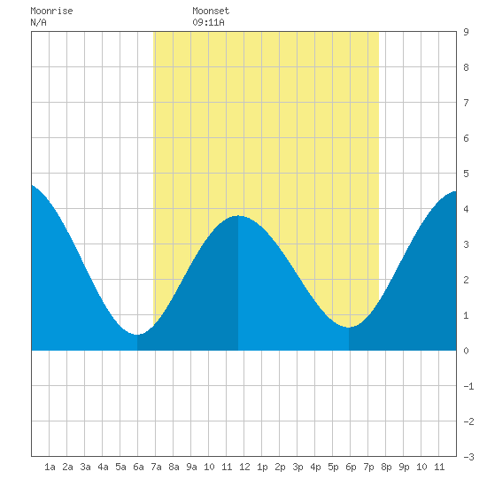 Shallotte Inlet tide chart for Monday, April 6, 2026